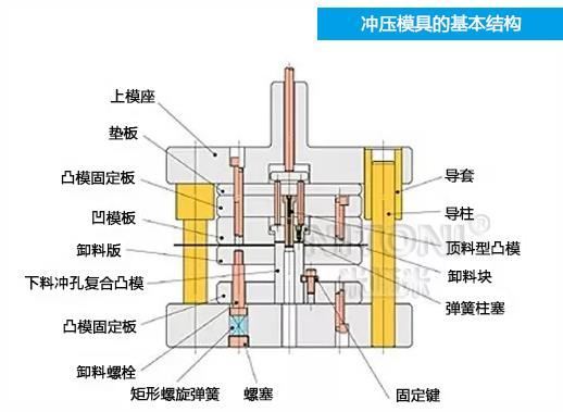 深圳模具廠家哪家好，圖解五金沖壓模具的基本結(jié)構(gòu)組成 